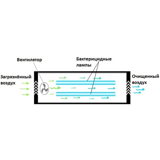 Облучатель-рециркулятор бактерицидный закрытого типа ОРБ 2х15 Вт (без ламп) TDM